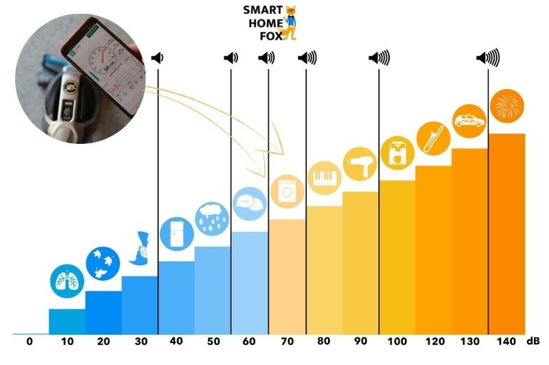 Lautstärke Skala von Smart Home Fox im Bissell Lautstärke Test